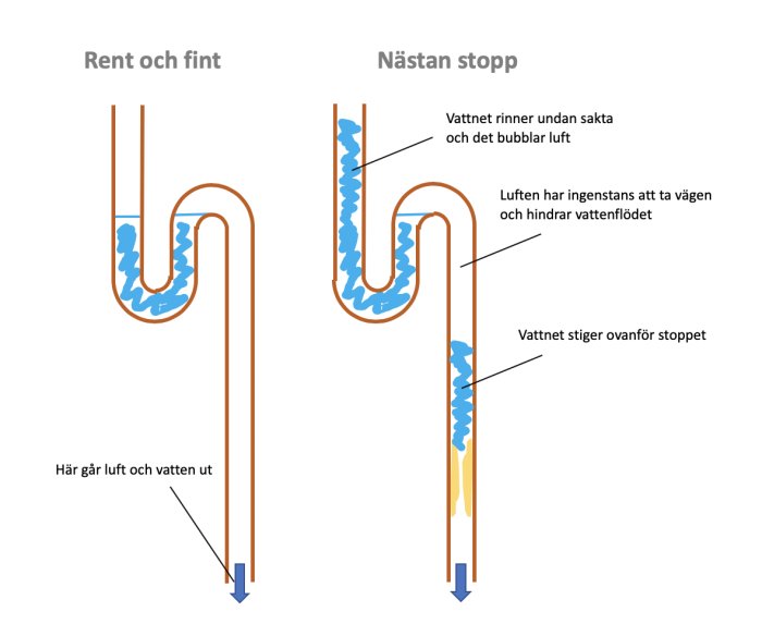 Illustration som visar tre stadier av ett avloppsrör: rent, nästan stopp och stopp med vattenflödet och luftbubblor.