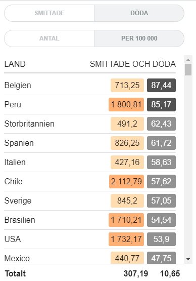 Tabell med länder rankade efter antal smittade och döda per 100 000, där Chile och andra länder har högre tal än Sverige.