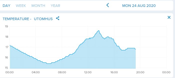 Temperaturkurva som visar dygnsvariationen av temperaturen utomhus den 24 augusti 2020, med högsta punkt på eftermiddagen.