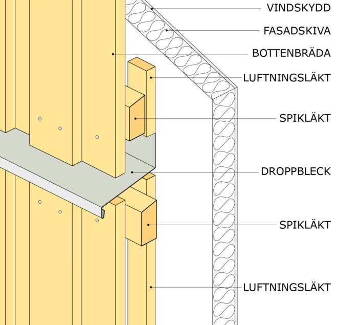 Illustration av väggkonstruktion med lockpanel, vindskydd, luftningsläkt, och droppbleck i sektionsskiss.