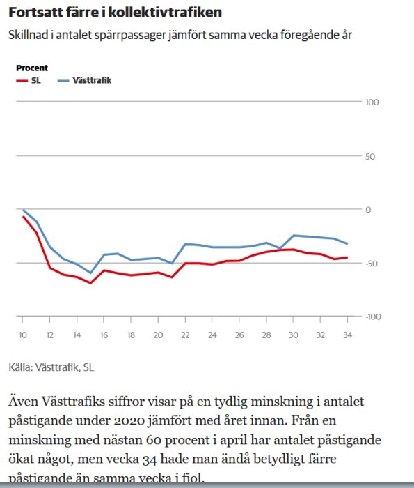 Diagram som visar procentuell skillnad i antalet spärrpassager i kollektivtrafiken med SL och Västtrafik jämfört med föregående år.