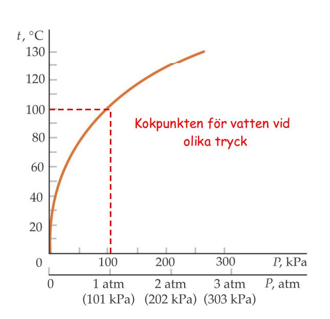 Graf som visar kokpunkten för vatten vid olika trycknivåer i grader Celsius och kilopascal.