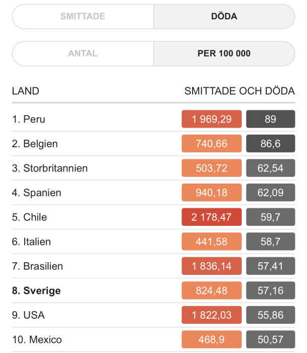 Statistiktabell som visar antal smittade och döda per 100 000 invånare i olika länder.