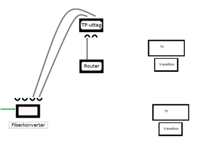 Schematisk bild av hemanvändarens nätverksuppsättning med fiberkonverter, router, TP-uttag och uppkopplade TV-apparater med Viasatboxar.