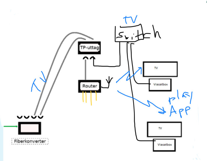 Handritad skiss av hemnätverk med router, switch, fibertv-boxar och TV-apparater.