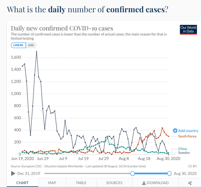 Graf över dagliga bekräftade COVID-19 fall, med jämförelse mellan Sverige, Kina och Sydkorea.