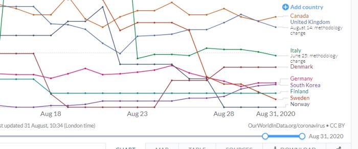 Linjediagram som visar jämförelse av coronavirusdata mellan olika länder över tid.
