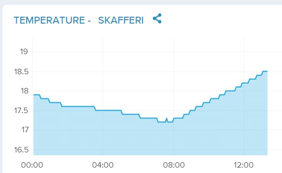 Temperaturdiagram för skafferiet som visar en stegring från 17 till 18,5 grader över tid.