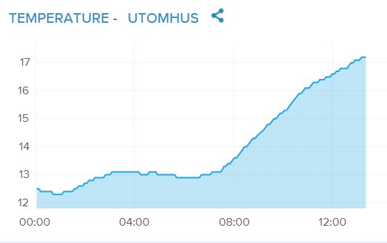 Temperaturgraf som visar utomhustemperaturen öka från cirka 12 grader vid midnatt till 17 grader kl 13.20.