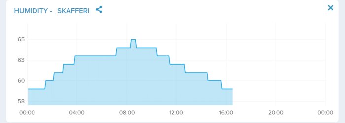 Diagram som visar luftfuktigheten i ett skafferi över en dag, varierande mellan 58 och 65 procent.