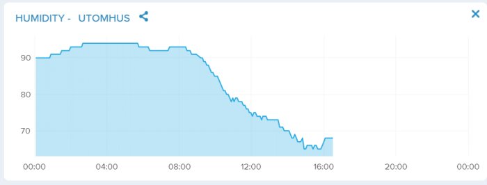 Area chart showing outdoor humidity levels decreasing from over 90% to around 70% over a 24-hour period.