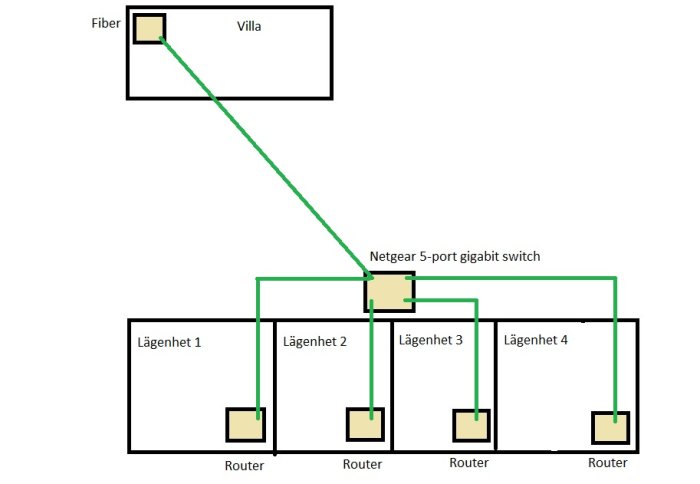 Schema visar nätverksanslutning från villa till fyra lägenheter via Netgear 5-port switch och gröna Cat-6 kablar.