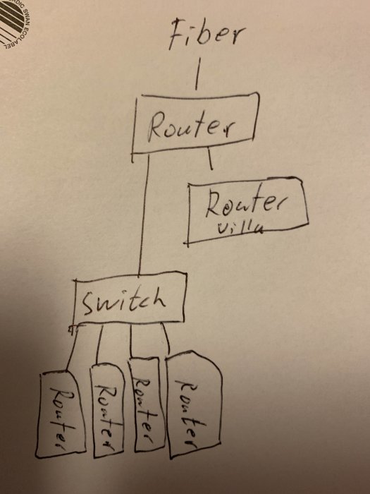 Handritad nätverksskiss visar fiberanslutning till huvudrouter, med separata routrar för villa och lägenheter via switch.