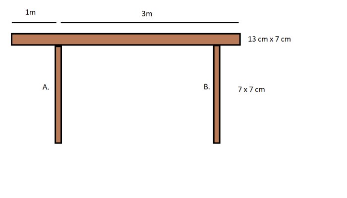 Diagram som visar en horisontell regel med mått 13x7 cm stödd av två stolpar märkta A och B med mått 1m och 7x7 cm.