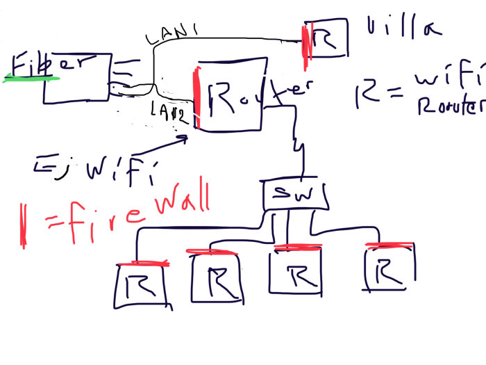 Handritat schema som visar nätverksuppkoppling med fiberanslutning, en huvud-router, switch och fem wifi-routrar.