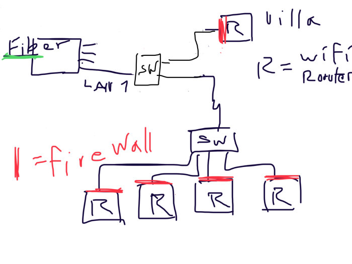 Handritat schema som visar anslutning av fiber till LAN med en firewall och flera wifi-routrar.