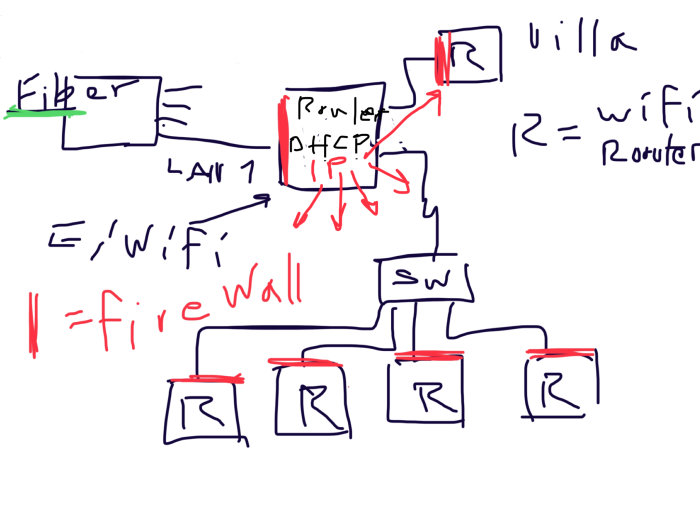 Handritad skiss som visar en nätverkskonfiguration med fiberanslutning, en DHCP-server, brandvägg, switch och fem wifi-routrar.