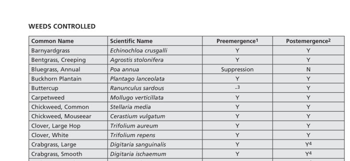 Tabell över ogräs som kontrolleras före och efter uppkomst med deras vanliga och vetenskapliga namn.