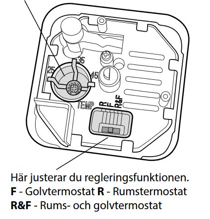 Illustration av en termostatens insida med beskrivningar av justeringsfunktioner för golvvärme och rumsreglering.