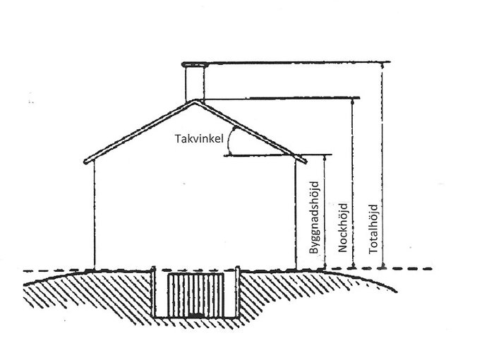 Skiss som illustrerar en byggnads profil med markeringar för takvinkel, byggnadshöjd, nockhöjd och totalhöjd.