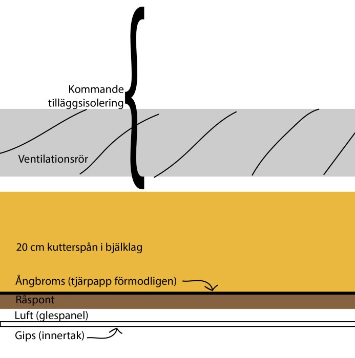 Schematisk tvärsnittsbild som visar ventilation och tilläggsisolering i en byggkonstruktion.