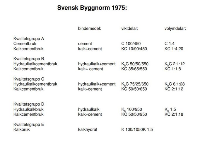 Tabell över Svensk Byggnorm 1975 med olika kvalitetsgrupper av bindemedel och deras blandningsförhållanden.
