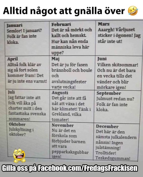 Humoristisk bildtext som listar månad för månad med typiska klagomål svenskar kan ha, från vädret till högtider, med en skrattande emoji och en uppmaning att gilla på Facebook.