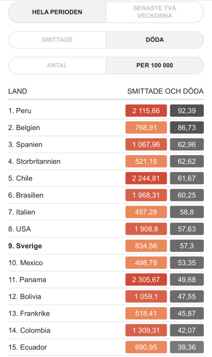 Statistikdiagram över antal smittade och döda per 100 000 invånare i olika länder under en pandemi.