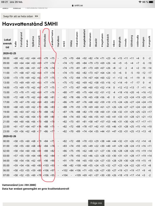 Skärmdump av hemsida med tabell över havsvattennivåer markerade vid extrema värden.