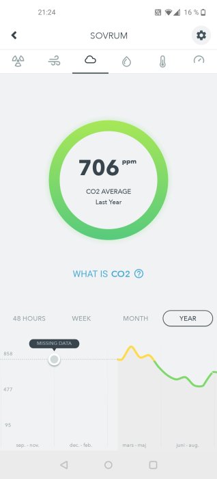 Skärmbild av en app som visar genomsnittliga CO2-värden på 706 ppm i ett sovrum över året.