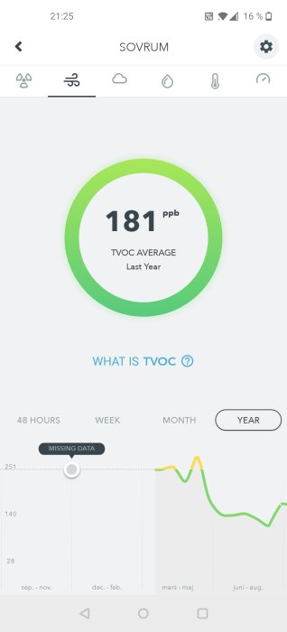 Mobilskärmsbild som visar luftkvalitetsdata med en cirkulär graf över TVOC-värden och tidslinje för varierande månader.