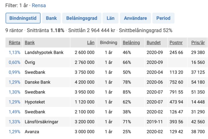 Skärmdump av en boräntetabell som jämför olika bolån med 1 års bindningstid från olika banker och belåningsgrader.