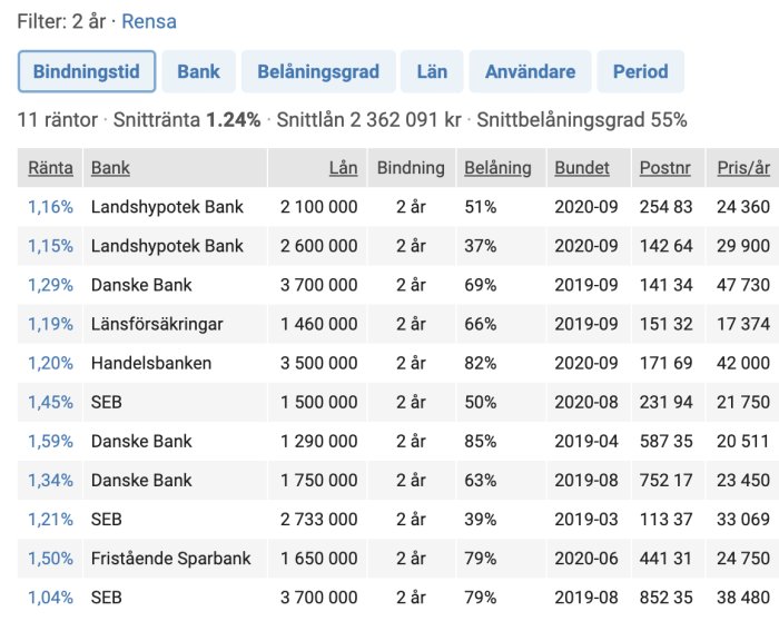 Skärmdump av boräntetabell med olika banker, lånebelopp, räntor och bindningstider.