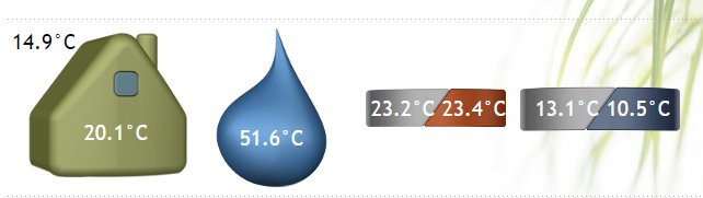 Översikt av temperaturmätningar för en värmepump: inomhus, köldbärare och varmvatten med varierande gradantal.