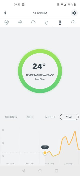 Skärmdump som visar temperaturöversikt för ett sovrum med genomsnitt på 24 grader det senaste året.