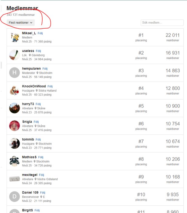 Skärmdump av ett diskussionsforums medlemslista med reaktioner och poäng.