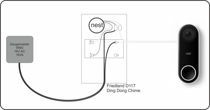 Schematisk illustration som visar korrekt installation för en Nest dörrklocka och Friedland D117 Ding Dong Chime.