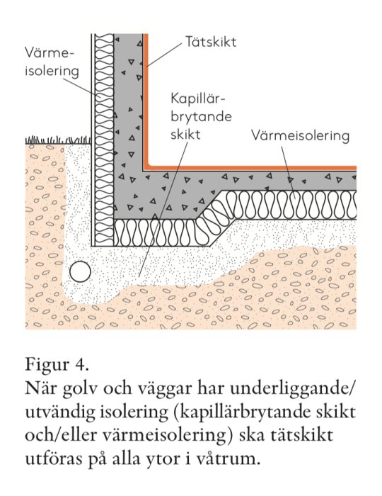 Sektionsdiagram som visar uppbyggnaden av ett våtrumsgolv med tätskikt, kapillärbrytande skikt och värmeisolering.