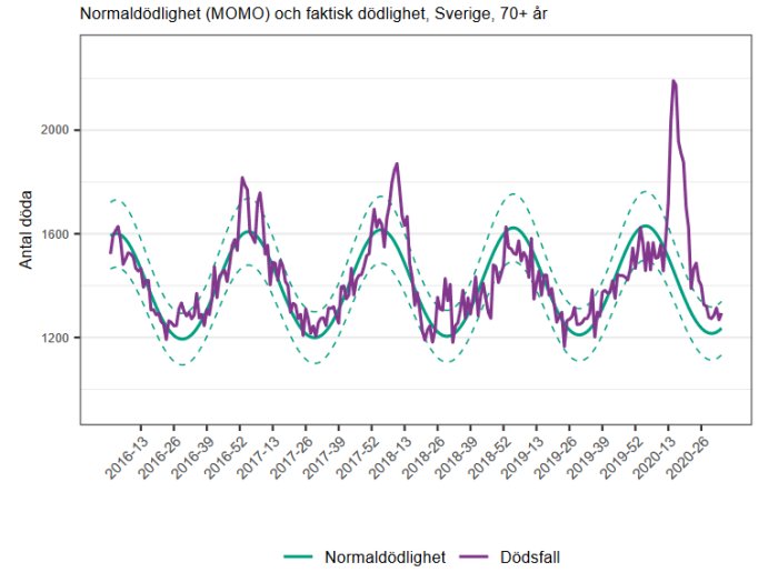 Diagram som jämför faktisk och förväntad dödlighet i Sverige, 70+ år, med avvikelser under 2020.