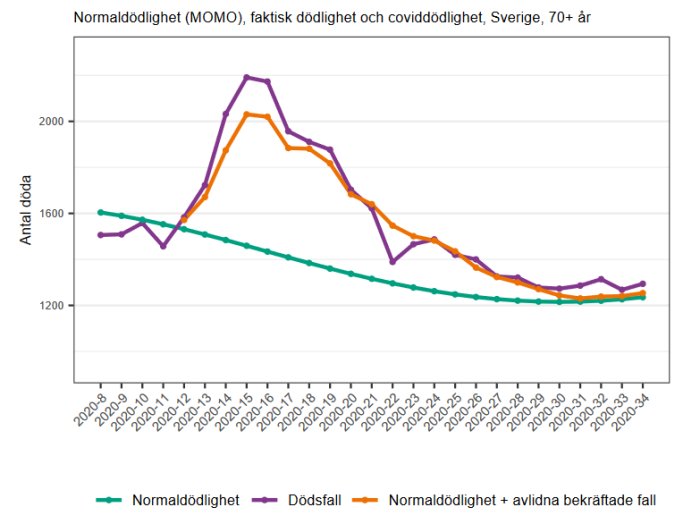 Graf över normaldödlighet, faktisk dödlighet och covid-19-dödlighet för personer över 70 år i Sverige.