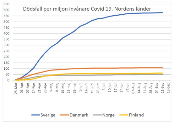 Linjediagram visar dödsfall per miljon invånare med COVID-19 i Norden; Sverige med markant högre kurva än Danmark, Norge och Finland.