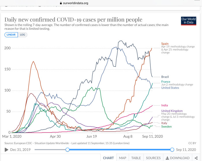 Graf från Our World in Data som visar dagliga bekräftade COVID-19 fall per miljon, markerat för flera länder.