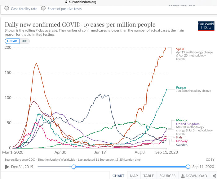Linjediagram visar dagliga nya bekräftade COVID-19-fall per miljon människor i olika länder, med en uppåtgående trend för Spanien och Frankrike.