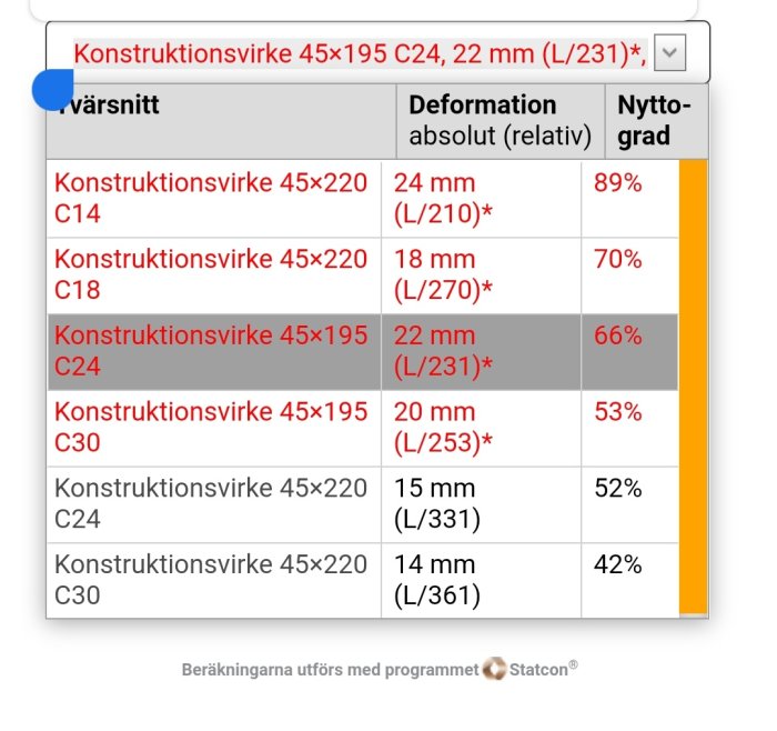 Tabell med beräkningsresultat för deformation av olika konstruktionsvirke i snözon 1.