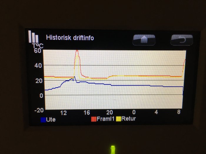 Display på värmepump med graf som visar historisk driftinformation för temperaturer ute och i element.