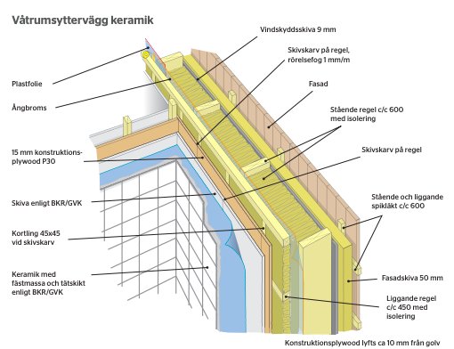 Illustration av en våtrumsyttervägg med keramik, detaljerad genomskärning av konstruktionslager och isolering.