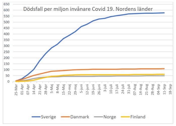 Linjediagram som jämför dödsfall per miljon invånare pga Covid-19 i Sverige, Danmark, Norge och Finland.