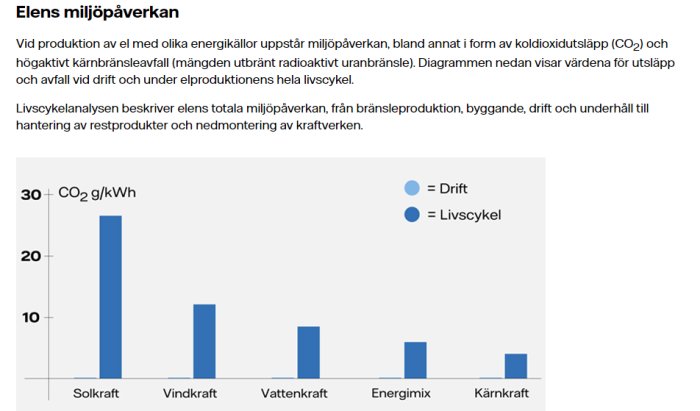 Stapeldiagram visar CO2-utsläpp per kWh för olika energikällor under drift och över hela livscykeln.