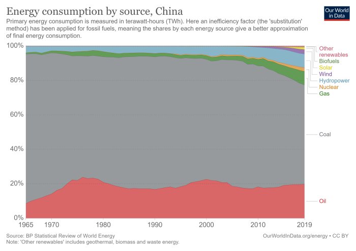 Stapeldiagram över energiförbrukningen i Kina per källa från 1965 till 2019 med ökande förnybara andelar.