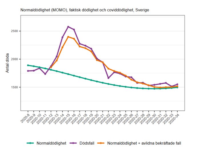 Graf som visar normaldödlighet, faktisk dödlighet och covid-19-dödlighet i Sverige 2020.